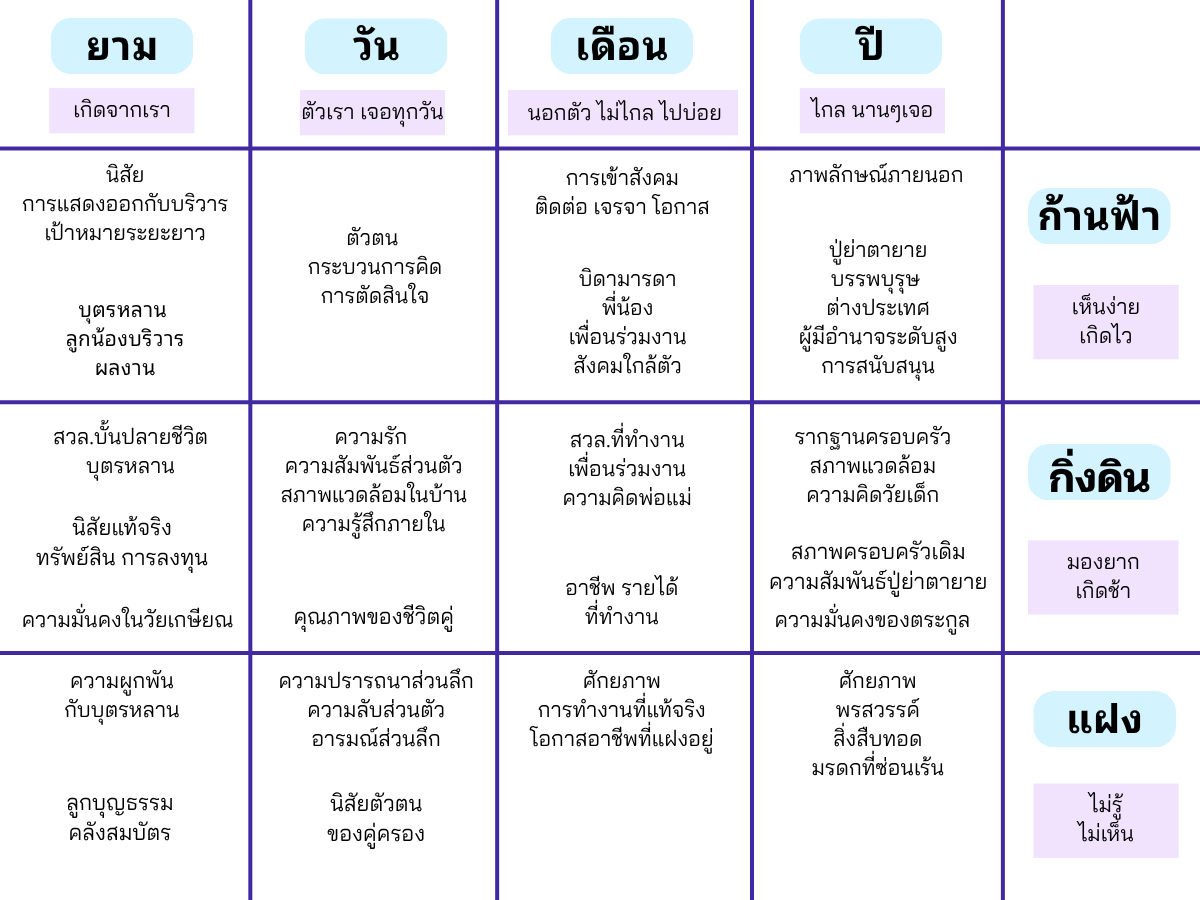 ตารางผังดวงจีน 4เสา 8ช่อง รวมราศีแฝง
