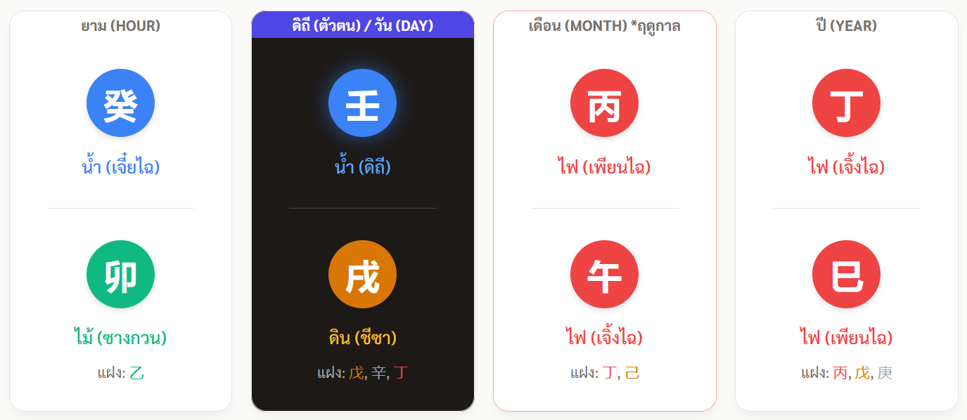 ผังดวงตัวอย่าง ดวงสละดิถีตามโชคลาภ น้ำคล้อยตามไฟ